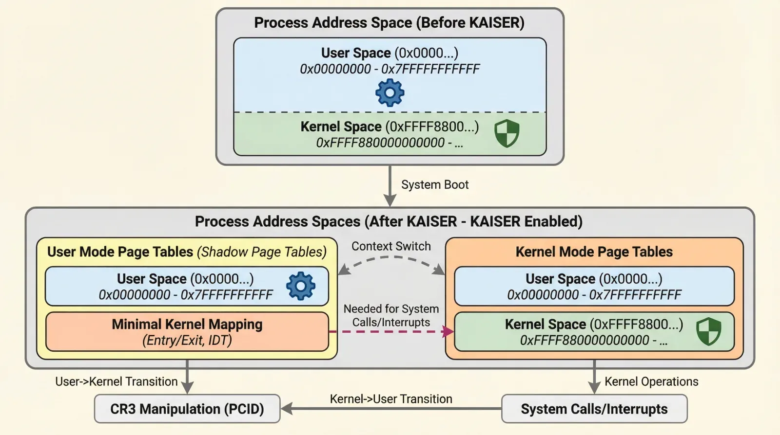 KAISER diagram